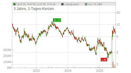 Charts