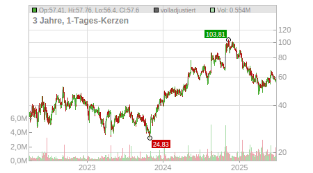 Charts