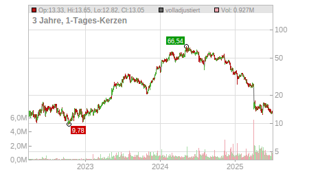 Charts