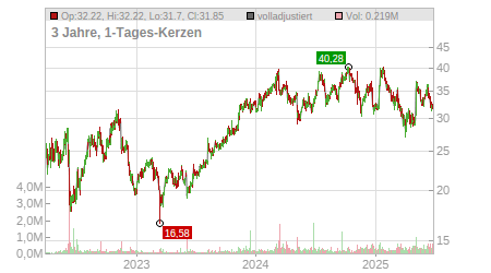 Charts