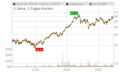 Charts