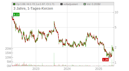 Charts