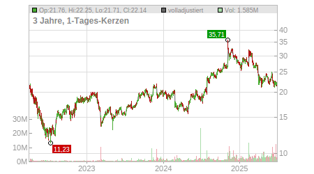 Charts