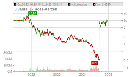 Charts