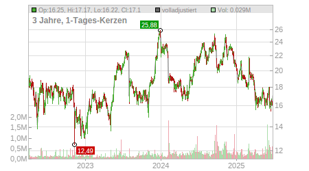 Charts