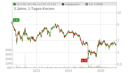 Charts