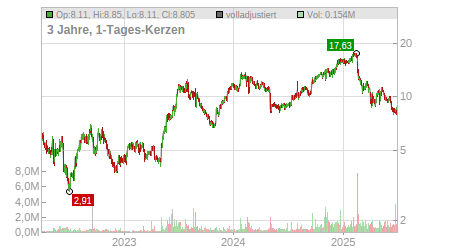 Charts