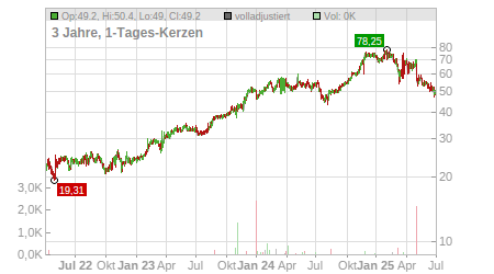 Charts