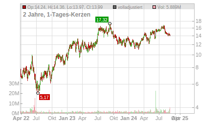 Charts