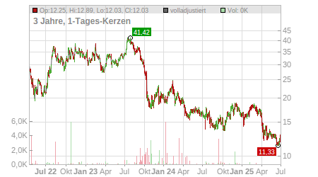 Charts