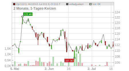 Charts