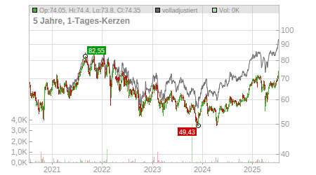 Charts