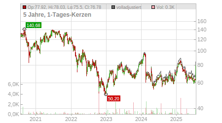 Charts