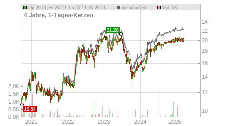 Charts