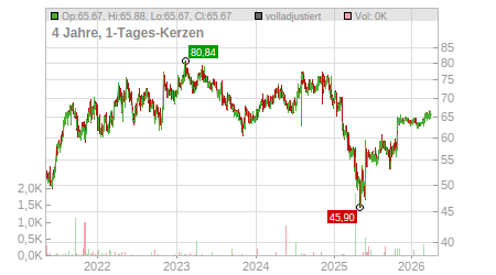 Charts