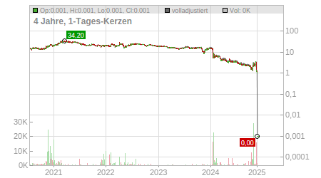 Charts