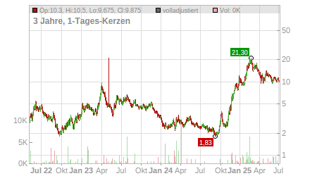 Charts