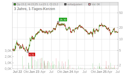 Charts
