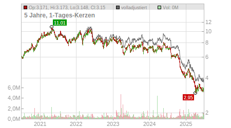 Charts