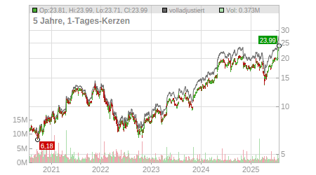 Charts