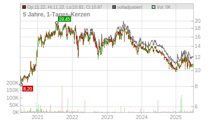Charts
