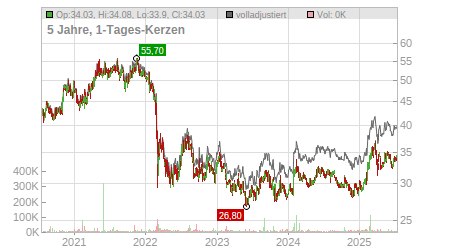 Charts