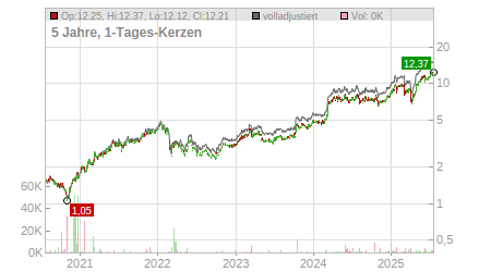 Charts