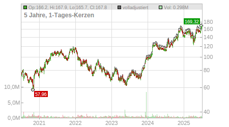 Charts