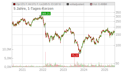 Charts