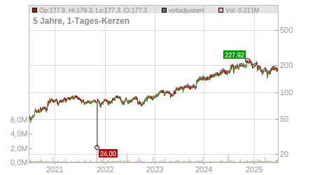 Charts