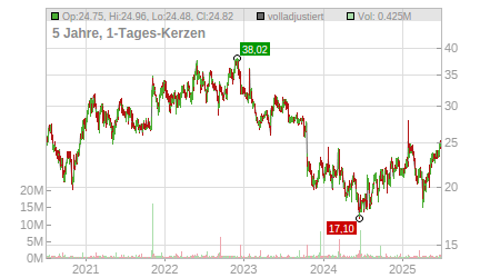 Charts