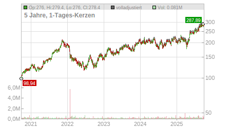 Charts