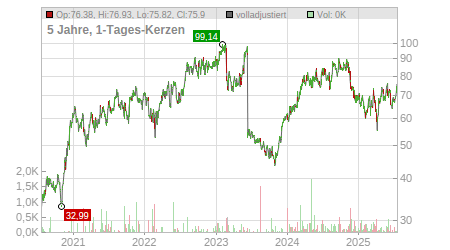 Charts