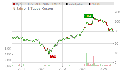 Charts