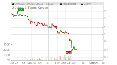Charts