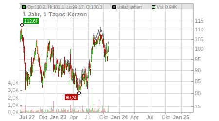 Charts