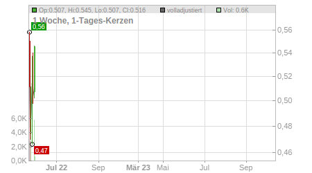 Charts
