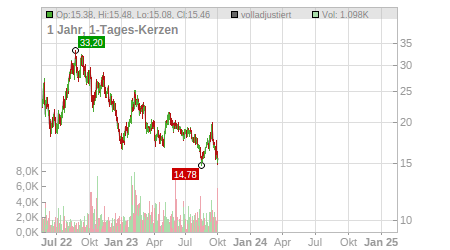 Charts