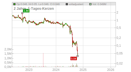 Charts