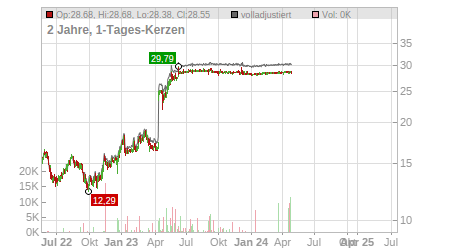Charts