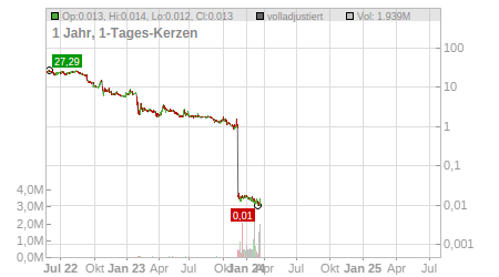 Charts
