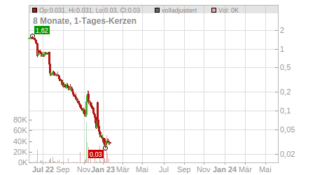 Charts