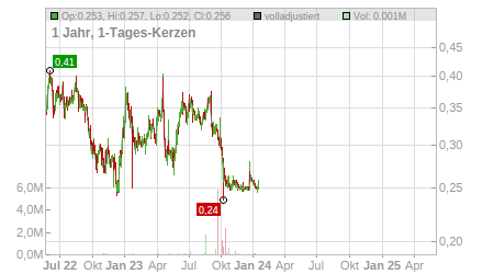 Charts