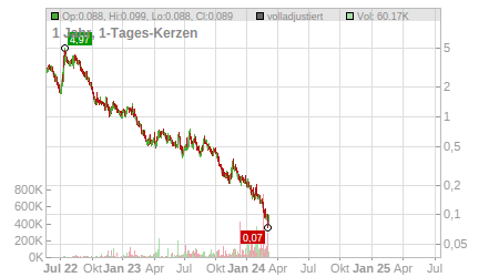Charts