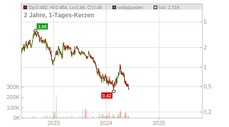 Charts