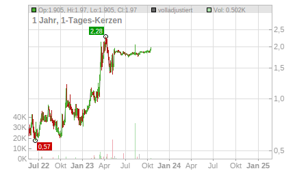 Charts