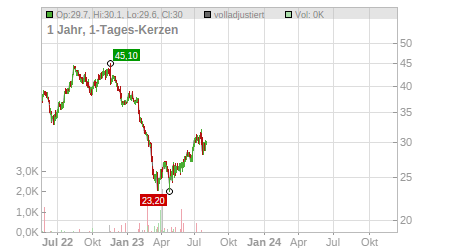 Charts