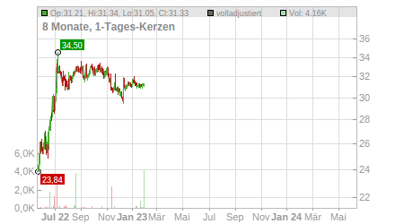 Charts