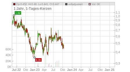 Charts