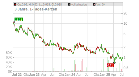 Charts